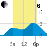 New Port Richey tide chart for Thursday, March 6, 2025