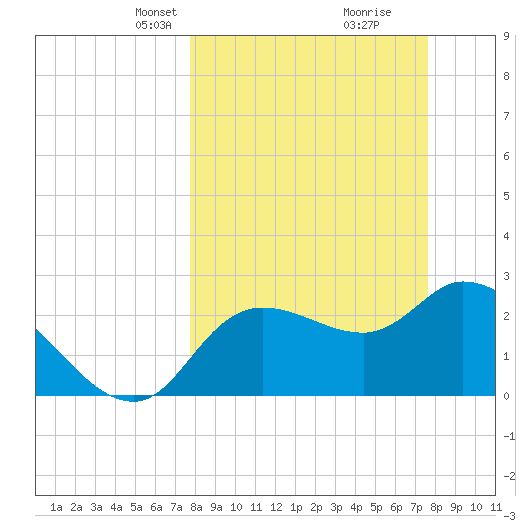 New Port Richey tide chart for Sunday, March 9, 2025