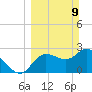 New Port Richey tide chart for Sunday, March 9, 2025