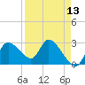 New Port Richey tide chart for Sunday, April 13, 2025