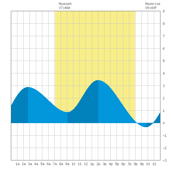 New Port Richey tide chart for Monday, April 14, 2025