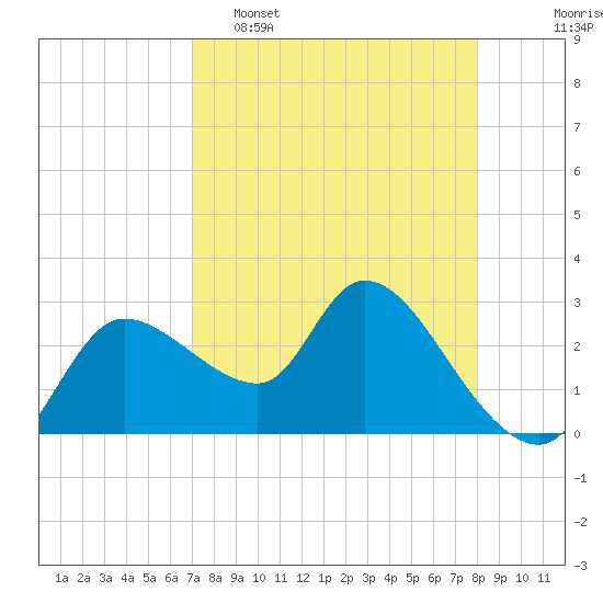 New Port Richey tide chart for Wednesday, April 16, 2025