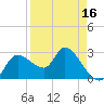 New Port Richey tide chart for Wednesday, April 16, 2025