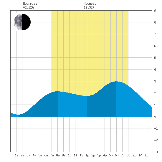 New Port Richey tide chart for Sunday, April 20, 2025