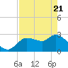 New Port Richey tide chart for Monday, April 21, 2025
