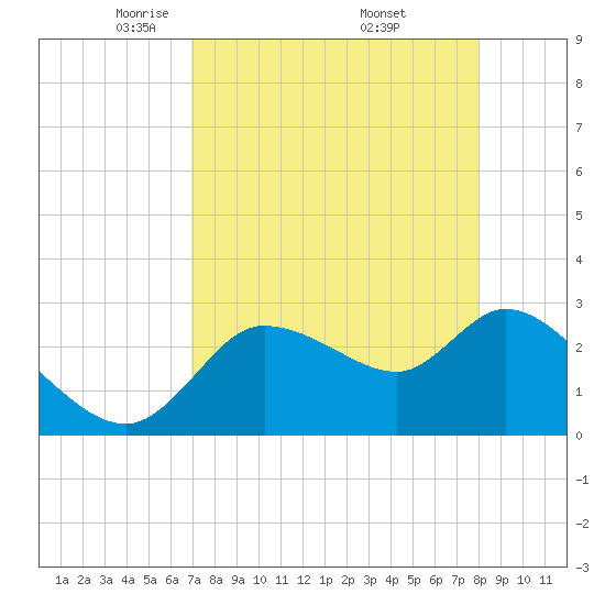 New Port Richey tide chart for Tuesday, April 22, 2025