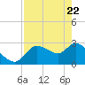New Port Richey tide chart for Tuesday, April 22, 2025