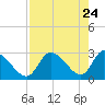New Port Richey tide chart for Thursday, April 24, 2025