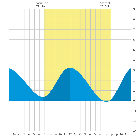 New Port Richey tide chart for Friday, April 25, 2025