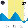 New Port Richey tide chart for Sunday, April 27, 2025