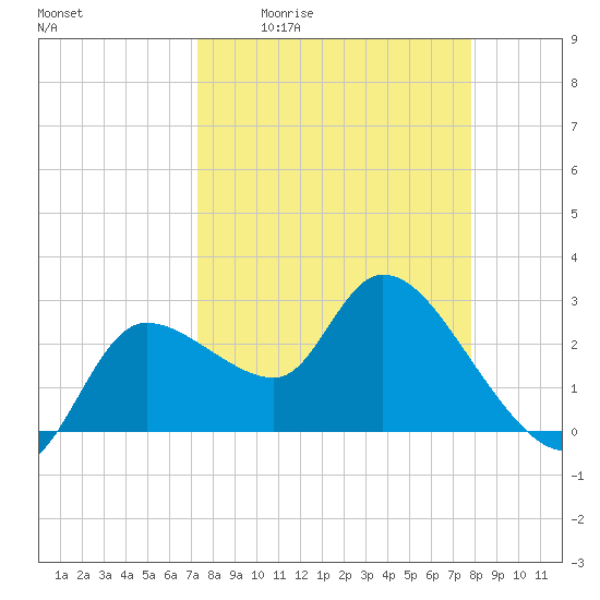 New Port Richey tide chart for Wednesday, April 2, 2025