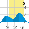 New Port Richey tide chart for Wednesday, April 2, 2025