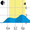 New Port Richey tide chart for Friday, April 4, 2025