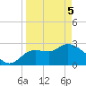 New Port Richey tide chart for Saturday, April 5, 2025
