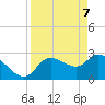New Port Richey tide chart for Monday, April 7, 2025