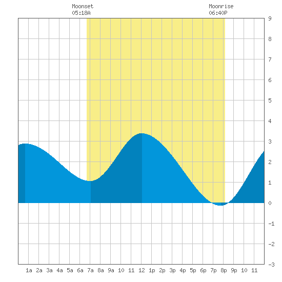 New Port Richey tide chart for Saturday, May 10, 2025