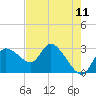 New Port Richey tide chart for Sunday, May 11, 2025