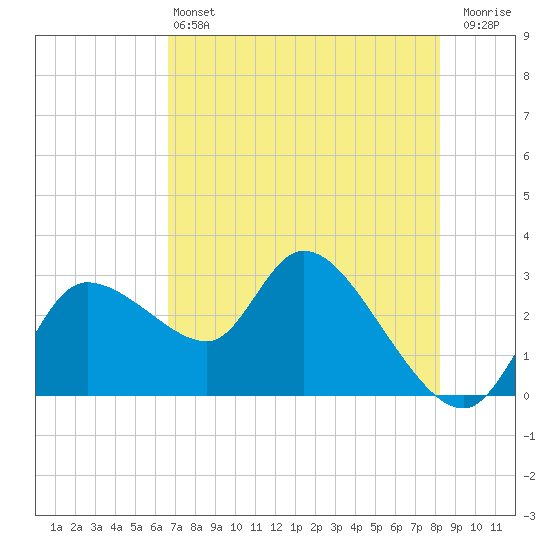 New Port Richey tide chart for Tuesday, May 13, 2025