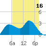 New Port Richey tide chart for Friday, May 16, 2025