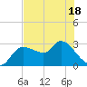 New Port Richey tide chart for Sunday, May 18, 2025