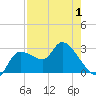 New Port Richey tide chart for Thursday, May 1, 2025