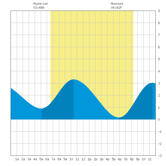 New Port Richey tide chart for Friday, May 23, 2025