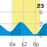 New Port Richey tide chart for Friday, May 23, 2025