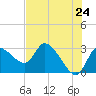New Port Richey tide chart for Saturday, May 24, 2025