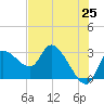 New Port Richey tide chart for Sunday, May 25, 2025