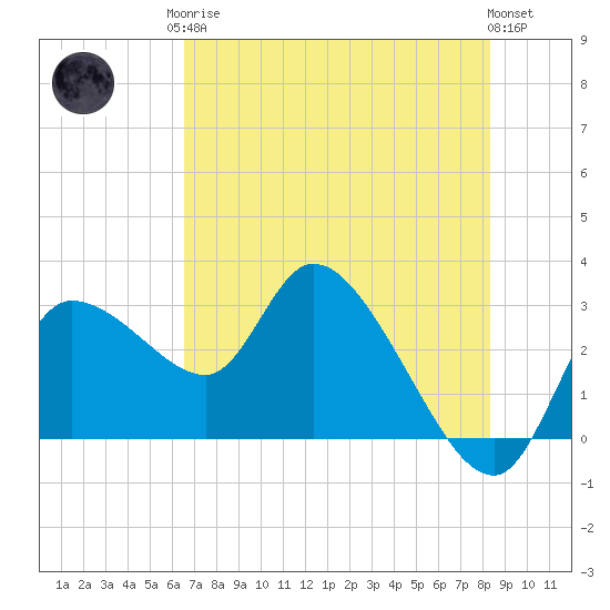 New Port Richey tide chart for Monday, May 26, 2025