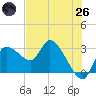 New Port Richey tide chart for Monday, May 26, 2025