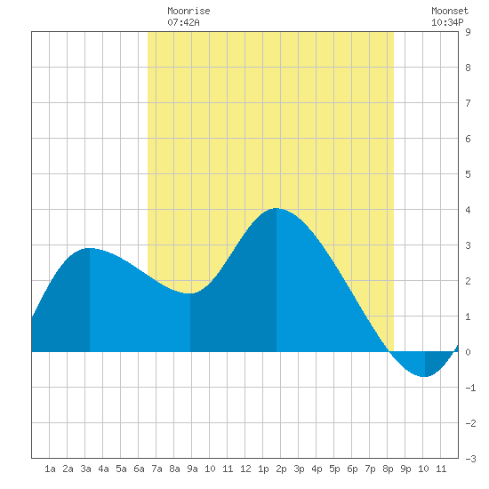 New Port Richey tide chart for Wednesday, May 28, 2025