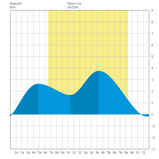 New Port Richey tide chart for Friday, May 30, 2025
