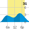 New Port Richey tide chart for Saturday, May 31, 2025
