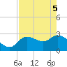 New Port Richey tide chart for Monday, May 5, 2025