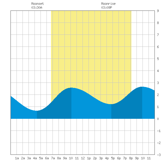 New Port Richey tide chart for Tuesday, May 6, 2025