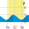 New Port Richey tide chart for Wednesday, May 7, 2025