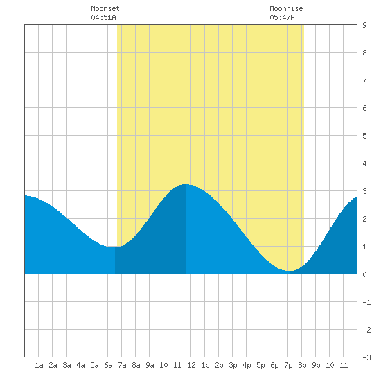 New Port Richey tide chart for Friday, May 9, 2025