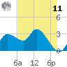 New Port Richey tide chart for Wednesday, June 11, 2025