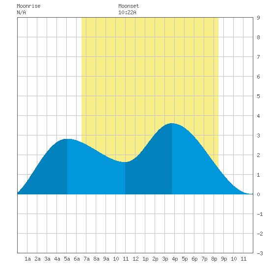 New Port Richey tide chart for Sunday, June 15, 2025