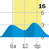 New Port Richey tide chart for Monday, June 16, 2025