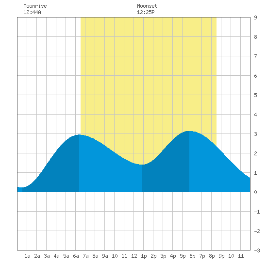New Port Richey tide chart for Tuesday, June 17, 2025