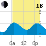 New Port Richey tide chart for Wednesday, June 18, 2025