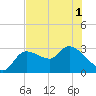 New Port Richey tide chart for Sunday, June 1, 2025