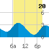 New Port Richey tide chart for Friday, June 20, 2025