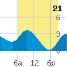 New Port Richey tide chart for Saturday, June 21, 2025