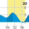 New Port Richey tide chart for Sunday, June 22, 2025