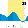 New Port Richey tide chart for Monday, June 23, 2025