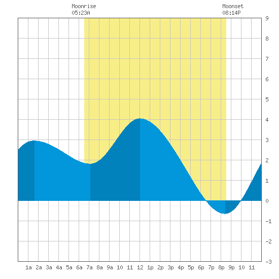 New Port Richey tide chart for Tuesday, June 24, 2025