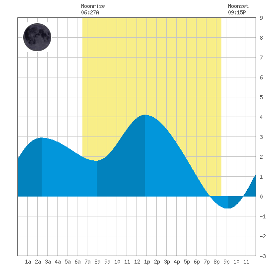 New Port Richey tide chart for Wednesday, June 25, 2025